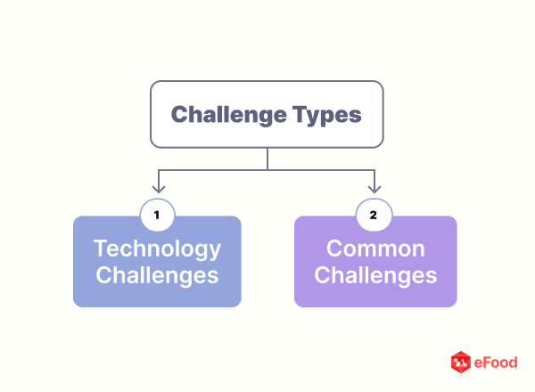chain restaurant business technolgy challenges types